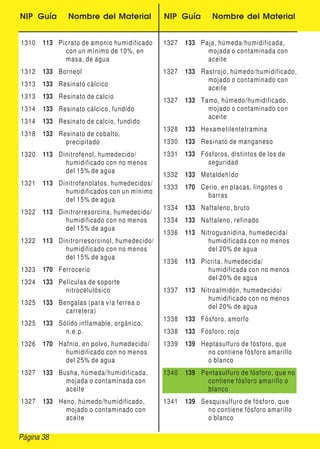 NIP Guía Nombre del Material NIP Guía Nombre del Material
1310 113 Picrato de amonio humidificado
con un mínimo de 10%, en
masa, de agua
1312 133 Borneol
1313 133 Resinato cálcico
1313 133 Resinato de calcio
1314 133 Resinato cálcico, fundido
1314 133 Resinato de calcio, fundido
1318 133 Resinato de cobalto,
precipitado
1320 113 Dinitrofenol, humedecido/
humidificado con no menos
del 15% de agua
1321 113 Dinitrofenolatos, humedecidos/
humidificados con un mínimo
del 15% de agua
1322 113 Dinitrorresorcina, humedecido/
humidificado con no menos
del 15% de agua
1322 113 Dinitrorresorcinol, humedecido/
humidificado con no menos
del 15% de agua
1323 170 Ferrocerio
1324 133 Películas de soporte
nitrocelulósico
1325 133 Bengalas (para vía ferrea o
carretera)
1325 133 Sólido inflamable, orgánico,
n.e.p.
1326 170 Hafnio, en polvo, humedecido/
humidificado con no menos
del 25% de agua
1327 133 Busha, húmeda/humidificada,
mojada o contaminada con
aceite
1327 133 Heno, húmedo/humidificado,
mojado o contaminado con
aceite
1327 133 Paja, húmeda/humidificada,
mojada o contaminada con
aceite
1327 133 Rastrojo, húmedo/humidificado,
mojado o contaminado con
aceite
1327 133 Tamo, húmedo/humidificado,
mojado o contaminado con
aceite
1328 133 Hexametilentetramina
1330 133 Resinato de manganeso
1331 133 Fósforos, distintos de los de
seguridad
1332 133 Metaldehído
1333 170 Cerio, en placas, lingotes o
barras
1334 133 Naftaleno, bruto
1334 133 Naftaleno, refinado
1336 113 Nitroguanidina, humedecida/
humidificada con no menos
del 20% de agua
1336 113 Picrita, humedecida/
humidificada con no menos
del 20% de agua
1337 113 Nitroalmidón, humedecido/
humidificado con no menos
del 20% de agua
1338 133 Fósforo, amorfo
1338 133 Fósforo, rojo
1339 139 Heptasulfuro de fósforo, que
no contiene fósforo amarillo
o blanco
1340 139 Pentasulfuro de fósforo, que no
contiene fósforo amarillo o
blanco
1341 139 Sesquisulfuro de fósforo, que
no contiene fósforo amarillo
o blanco
Página 38
 