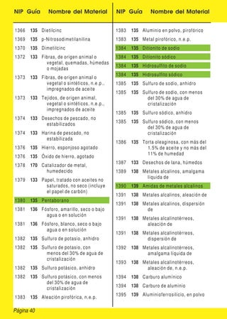 NIP Guía Nombre del Material NIP Guía Nombre del Material
1366 135 Dietilcinc
1369 135 p-Nitrosodimetilanilina
1370 135 Dimetilcinc
1372 133 Fibras, de origen animal o
vegetal, quemadas, húmedas
o mojadas
1373 133 Fibras, de origen animal o
vegetal o sintéticos, n.e.p.,
impregnados de aceite
1373 133 Tejidos, de origen animal,
vegetal o sintéticos, n.e.p.,
impregnados de aceite
1374 133 Desechos de pescado, no
estabilizados
1374 133 Harina de pescado, no
estabilizada
1376 135 Hierro, esponjoso agotado
1376 135 Óxido de hierro, agotado
1378 170 Catalizador de metal,
humedecido
1379 133 Papel, tratado con aceites no
saturados, no seco (incluye
el papel de carbón)
1380 135 Pentaborano
1381 136 Fósforo, amarillo, seco o bajo
agua o en solución
1381 136 Fósforo, blanco, seco o bajo
agua o en solución
1382 135 Sulfuro de potasio, anhidro
1382 135 Sulfuro de potasio, con
menos del 30% de agua de
cristalización
1382 135 Sulfuro potásico, anhidro
1382 135 Sulfuro potásico, con menos
del 30% de agua de
cristalización
1383 135 Aleación pirofórica, n.e.p.
1383 135 Aluminio en polvo, pirofórico
1383 135 Metal pirofórico, n.e.p.
1384 135 Ditionito de sodio
1384 135 Ditionito sódico
1384 135 Hidrosulfito de sodio
1384 135 Hidrosulfito sódico
1385 135 Sulfuro de sodio, anhidro
1385 135 Sulfuro de sodio, con menos
del 30% de agua de
cristalización
1385 135 Sulfuro sódico, anhidro
1385 135 Sulfuro sódico, con menos
del 30% de agua de
cristalización
1386 135 Torta oleaginosa, con más del
1.5% de aceite y no más del
11% de humedad
1387 133 Desechos de lana, húmedos
1389 138 Metales alcalinos, amalgama
líquida de
1390 139 Amidas de metales alcalinos
1391 138 Metales alcalinos, aleación de
1391 138 Metales alcalinos, dispersión
de
1391 138 Metales alcalinotérreos,
aleación de
1391 138 Metales alcalinotérreos,
dispersión de
1392 138 Metales alcalinotérreos,
amalgama líquida de
1393 138 Metales alcalinotérreos,
aleación de, n.e.p.
1394 138 Carburo alumínico
1394 138 Carburo de aluminio
1395 139 Aluminioferrosilicio, en polvo
Página 40
 