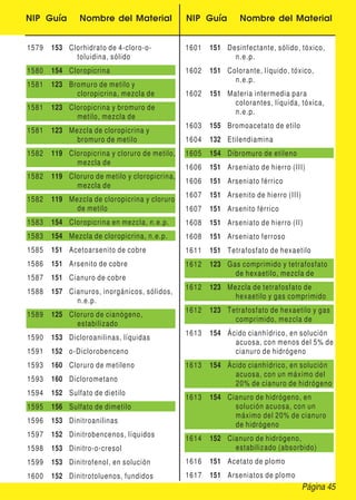 NIP Guía Nombre del Material NIP Guía Nombre del Material
1579 153 Clorhidrato de 4-cloro-o-
toluidina, sólido
1580 154 Cloropicrina
1581 123 Bromuro de metilo y
cloropicrina, mezcla de
1581 123 Cloropicrina y bromuro de
metilo, mezcla de
1581 123 Mezcla de cloropicrina y
bromuro de metilo
1582 119 Cloropicrina y cloruro de metilo,
mezcla de
1582 119 Cloruro de metilo y cloropicrina,
mezcla de
1582 119 Mezcla de cloropicrina y cloruro
de metilo
1583 154 Cloropicrina en mezcla, n.e.p.
1583 154 Mezcla de cloropicrina, n.e.p.
1585 151 Acetoarsenito de cobre
1586 151 Arsenito de cobre
1587 151 Cianuro de cobre
1588 157 Cianuros, inorgánicos, sólidos,
n.e.p.
1589 125 Cloruro de cianógeno,
estabilizado
1590 153 Dicloroanilinas, líquidas
1591 152 o-Diclorobenceno
1593 160 Cloruro de metileno
1593 160 Diclorometano
1594 152 Sulfato de dietilo
1595 156 Sulfato de dimetilo
1596 153 Dinitroanilinas
1597 152 Dinitrobencenos, líquidos
1598 153 Dinitro-o-cresol
1599 153 Dinitrofenol, en solución
1600 152 Dinitrotoluenos, fundidos
1601 151 Desinfectante, sólido, tóxico,
n.e.p.
1602 151 Colorante, líquido, tóxico,
n.e.p.
1602 151 Materia intermedia para
colorantes, líquida, tóxica,
n.e.p.
1603 155 Bromoacetato de etilo
1604 132 Etilendiamina
1605 154 Dibromuro de etileno
1606 151 Arseniato de hierro (III)
1606 151 Arseniato férrico
1607 151 Arsenito de hierro (III)
1607 151 Arsenito férrico
1608 151 Arseniato de hierro (II)
1608 151 Arseniato ferroso
1611 151 Tetrafosfato de hexaetilo
1612 123 Gas comprimido y tetrafosfato
de hexaetilo, mezcla de
1612 123 Mezcla de tetrafosfato de
hexaetilo y gas comprimido
1612 123 Tetrafosfato de hexaetilo y gas
comprimido, mezcla de
1613 154 Ácido cianhídrico, en solución
acuosa, con menos del 5% de
cianuro de hidrógeno
1613 154 Ácido cianhídrico, en solución
acuosa, con un máximo del
20% de cianuro de hidrógeno
1613 154 Cianuro de hidrógeno, en
solución acuosa, con un
máximo del 20% de cianuro
de hidrógeno
1614 152 Cianuro de hidrógeno,
estabilizado (absorbido)
1616 151 Acetato de plomo
1617 151 Arseniatos de plomo
Página 45
 
