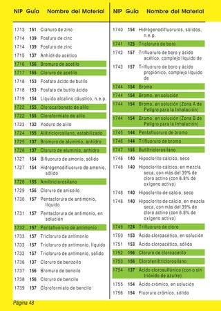 NIP Guía Nombre del Material NIP Guía Nombre del Material
1713 151 Cianuro de zinc
1714 139 Fosfuro de cinc
1714 139 Fosfuro de zinc
1715 137 Anhídrido acético
1716 156 Bromuro de acetilo
1717 155 Cloruro de acetilo
1718 153 Fosfato ácido de butilo
1718 153 Fosfato de butilo ácido
1719 154 Líquido alcalino cáustico, n.e.p.
1722 155 Clorocarbonato de alilo
1722 155 Cloroformiato de alilo
1723 132 Yoduro de alilo
1724 155 Aliltriclorosilano, estabilizado
1725 137 Bromuro de aluminio, anhidro
1726 137 Cloruro de aluminio, anhidro
1727 154 Bifluoruro de amonio, sólido
1727 154 Hidrógenodifluoruro de amonio,
sólido
1728 155 Amiltriclorosilano
1729 156 Cloruro de anisoilo
1730 157 Pentacloruro de antimonio,
líquido
1731 157 Pentacloruro de antimonio, en
solución
1732 157 Pentafluoruro de antimonio
1733 157 Tricloruro de antimonio
1733 157 Tricloruro de antimonio, líquido
1733 157 Tricloruro de antimonio, sólido
1736 137 Cloruro de benzoilo
1737 156 Bromuro de bencilo
1738 156 Cloruro de bencilo
1739 137 Cloroformiato de bencilo
1740 154 Hidrógenodifluoruros, sólidos,
n.e.p.
1741 125 Tricloruro de boro
1742 157 Trifluoruro de boro y ácido
acético, complejo líquido de
1743 157 Trifluoruro de boro y ácido
propiónico, complejo líquido
de
1744 154 Bromo
1744 154 Bromo, en solución
1744 154 Bromo, en solución (Zona A de
Peligro para la Inhalación)
1744 154 Bromo, en solución (Zona B de
Peligro para la Inhalación)
1745 144 Pentafluoruro de bromo
1746 144 Trifluoruro de bromo
1747 155 Butiltriclorosilano
1748 140 Hipoclorito cálcico, seco
1748 140 Hipoclorito cálcico, en mezcla
seca, con más del 39% de
cloro activo (con 8.8% de
oxígeno activo)
1748 140 Hipoclorito de calcio, seco
1748 140 Hipoclorito de calcio, en mezcla
seca, con más del 39% de
cloro activo (con 8.8% de
oxígeno activo)
1749 124 Trifluoruro de cloro
1750 153 Ácido cloroacético, en solución
1751 153 Ácido cloroacético, sólido
1752 156 Cloruro de cloroacetilo
1753 156 Clorofeniltriclorosilano
1754 137 Ácido clorosulfónico (con o sin
trióxido de azufre)
1755 154 Ácido crómico, en solución
1756 154 Fluoruro crómico, sólido
Página 48
 