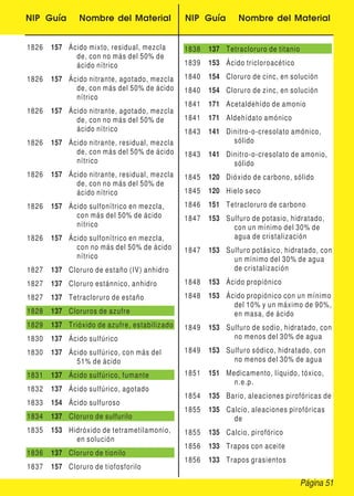 NIP Guía Nombre del Material NIP Guía Nombre del Material
1826 157 Ácido mixto, residual, mezcla
de, con no más del 50% de
ácido nítrico
1826 157 Ácido nitrante, agotado, mezcla
de, con más del 50% de ácido
nítrico
1826 157 Ácido nitrante, agotado, mezcla
de, con no más del 50% de
ácido nítrico
1826 157 Ácido nitrante, residual, mezcla
de, con más del 50% de ácido
nítrico
1826 157 Ácido nitrante, residual, mezcla
de, con no más del 50% de
ácido nítrico
1826 157 Ácido sulfonítrico en mezcla,
con más del 50% de ácido
nítrico
1826 157 Ácido sulfonítrico en mezcla,
con no más del 50% de ácido
nítrico
1827 137 Cloruro de estaño (IV) anhidro
1827 137 Cloruro estánnico, anhidro
1827 137 Tetracloruro de estaño
1828 137 Cloruros de azufre
1829 137 Trióxido de azufre, estabilizado
1830 137 Ácido sulfúrico
1830 137 Ácido sulfúrico, con más del
51% de ácido
1831 137 Ácido sulfúrico, fumante
1832 137 Ácido sulfúrico, agotado
1833 154 Ácido sulfuroso
1834 137 Cloruro de sulfurilo
1835 153 Hidróxido de tetrametilamonio,
en solución
1836 137 Cloruro de tionilo
1837 157 Cloruro de tiofosforilo
1838 137 Tetracloruro de titanio
1839 153 Ácido tricloroacético
1840 154 Cloruro de cinc, en solución
1840 154 Cloruro de zinc, en solución
1841 171 Acetaldehído de amonio
1841 171 Aldehídato amónico
1843 141 Dinitro-o-cresolato amónico,
sólido
1843 141 Dinitro-o-cresolato de amonio,
sólido
1845 120 Dióxido de carbono, sólido
1845 120 Hielo seco
1846 151 Tetracloruro de carbono
1847 153 Sulfuro de potasio, hidratado,
con un mínimo del 30% de
agua de cristalización
1847 153 Sulfuro potásico, hidratado, con
un mínimo del 30% de agua
de cristalización
1848 153 Ácido propiónico
1848 153 Ácido propiónico con un mínimo
del 10% y un máximo de 90%,
en masa, de ácido
1849 153 Sulfuro de sodio, hidratado, con
no menos del 30% de agua
1849 153 Sulfuro sódico, hidratado, con
no menos del 30% de agua
1851 151 Medicamento, líquido, tóxico,
n.e.p.
1854 135 Bario, aleaciones pirofóricas de
1855 135 Calcio, aleaciones pirofóricas
de
1855 135 Calcio, pirofórico
1856 133 Trapos con aceite
1856 133 Trapos grasientos
Página 51
 