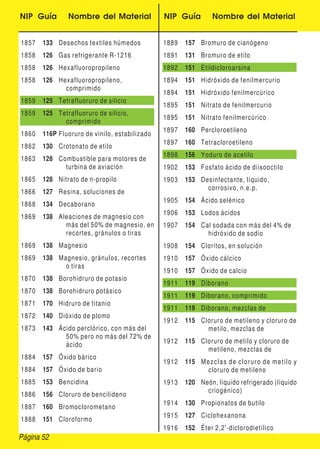 NIP Guía Nombre del Material NIP Guía Nombre del Material
1857 133 Desechos textiles húmedos
1858 126 Gas refrigerante R-1216
1858 126 Hexafluoropropileno
1858 126 Hexafluoropropileno,
comprimido
1859 125 Tetrafluoruro de silicio
1859 125 Tetrafluoruro de silicio,
comprimido
1860 116P Fluoruro de vinilo, estabilizado
1862 130 Crotonato de etilo
1863 128 Combustible para motores de
turbina de aviación
1865 128 Nitrato de n-propilo
1866 127 Resina, soluciones de
1868 134 Decaborano
1869 138 Aleaciones de magnesio con
más del 50% de magnesio, en
recortes, gránulos o tiras
1869 138 Magnesio
1869 138 Magnesio, gránulos, recortes
o tiras
1870 138 Borohidruro de potasio
1870 138 Borohidruro potásico
1871 170 Hidruro de titanio
1872 140 Dióxido de plomo
1873 143 Ácido perclórico, con más del
50% pero no más del 72% de
ácido
1884 157 Óxido bárico
1884 157 Óxido de bario
1885 153 Bencidina
1886 156 Cloruro de bencilideno
1887 160 Bromoclorometano
1888 151 Cloroformo
1889 157 Bromuro de cianógeno
1891 131 Bromuro de etilo
1892 151 Etildicloroarsina
1894 151 Hidróxido de fenilmercurio
1894 151 Hidróxido fenilmercúrico
1895 151 Nitrato de fenilmercurio
1895 151 Nitrato fenilmercúrico
1897 160 Percloroetileno
1897 160 Tetracloroetileno
1898 156 Yoduro de acetilo
1902 153 Fosfato ácido de diisooctilo
1903 153 Desinfectante, líquido,
corrosivo, n.e.p.
1905 154 Ácido selénico
1906 153 Lodos ácidos
1907 154 Cal sodada con más del 4% de
hidróxido de sodio
1908 154 Cloritos, en solución
1910 157 Óxido cálcico
1910 157 Óxido de calcio
1911 119 Diborano
1911 119 Diborano, comprimido
1911 119 Diborano, mezclas de
1912 115 Cloruro de metileno y cloruro de
metilo, mezclas de
1912 115 Cloruro de metilo y cloruro de
metileno, mezclas de
1912 115 Mezclas de cloruro de metilo y
cloruro de metileno
1913 120 Neón, líquido refrigerado (líquido
criogénico)
1914 130 Propionatos de butilo
1915 127 Ciclohexanona
1916 152 Éter 2,2'-diclorodietílico
Página 52
 