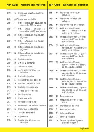 NIP Guía Nombre del Material NIP Guía Nombre del Material
2552 151 Hidrato de hexafluoracetona,
líquido
2554 130P Cloruro de metilalilo
2555 113 Nitrocelulosa, con agua, con no
menos del 25% de agua
2556 113 Nitrocelulosa con alcohol, con
un mínimo del 25% de alcohol
2557 133 Nitrocelulosa, en mezcla, con
pigmento
2557 133 Nitrocelulosa, en mezcla, con
plastificante
2557 133 Nitrocelulosa, en mezcla, sin
pigmento
2557 133 Nitrocelulosa, en mezcla, sin
plastificante
2558 131 Epibromhidrina
2560 129 2-Metil-2-pentanol
2561 128 3-Metil-1-buteno
2564 153 Ácido tricloroacético, en
solución
2565 153 Diciclohexilamina
2567 154 Pentaclorofenato de sodio
2567 154 Pentaclorofenato sódico
2570 154 Cadmio, compuesto de
2571 156 Ácidos alquilsulfúricos
2572 153 Fenilhidrazina
2573 141 Clorato de talio
2574 151 Fosfato de tricresilo
2576 137 Oxibromuro de fósforo, fundido
2577 156 Cloruro de fenilacetilo
2578 157 Trióxido de fósforo
2579 153 Piperazina
2580 154 Bromuro de aluminio, en
solución
2581 154 Cloruro de aluminio, en
solución
2582 154 Cloruro de hierro (III) en
solución
2582 154 Cloruro férrico, en solución
2583 153 Ácidos alquilsulfónicos,
sólidos, con más del 5% de
ácido sulfúrico libre
2583 153 Ácidos arilsulfónicos, sólidos,
con más del 5% de ácido
sulfúrico libre
2584 153 Ácidos alquilsulfónicos,
líquidos, con más del 5% de
ácido sulfúrico libre
2584 153 Ácidos arilsulfónicos, líquidos,
con más del 5% de ácido
sulfúrico libre
2585 153 Ácidos alquilsulfónicos,
sólidos, con no más del 5%
de ácido sulfúrico libre
2585 153 Ácidos arilsulfónicos, sólidos,
con no más del 5% de ácido
sulfúrico libre
2586 153 Ácidos alquilsulfónicos,
líquidos, con no más del 5%
de ácido sulfúrico libre
2586 153 Ácidos arilsulfónicos, líquidos,
con no más del 5% de ácido
sulfúrico libre
2587 153 Benzoquinona
2588 151 Plaguicida, sólido, tóxico,
n.e.p.
2589 155 Cloroacetato de vinilo
2590 171 Amianto, crisotilo
2590 171 Asbesto, blanco
2590 171 Asbesto crisotilo
2591 120 Xenón, líquido refrigerado
(líquido criogénico)
Página 65
 