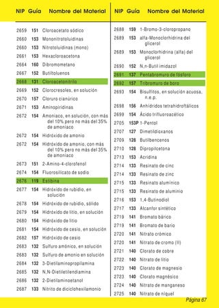 NIP Guía Nombre del Material NIP Guía Nombre del Material
2659 151 Cloroacetato sódico
2660 153 Mononitrotoluidinas
2660 153 Nitrotoluidinas (mono)
2661 153 Hexacloroacetona
2664 160 Dibromometano
2667 152 Butiltoluenos
2668 131 Cloroacetonitrilo
2669 152 Clorocresoles, en solución
2670 157 Cloruro cianúrico
2671 153 Aminopiridinas
2672 154 Amoniaco, en solución, con más
del 10% pero no más del 35%
de amoniaco
2672 154 Hidróxido de amonio
2672 154 Hidróxido de amonio, con más
del 10% pero no más del 35%
de amoniaco
2673 151 2-Amino-4-clorofenol
2674 154 Fluorosilicato de sodio
2676 119 Estibina
2677 154 Hidróxido de rubidio, en
solución
2678 154 Hidróxido de rubidio, sólido
2679 154 Hidróxido de litio, en solución
2680 154 Hidróxido de litio
2681 154 Hidróxido de cesio, en solución
2682 157 Hidróxido de cesio
2683 132 Sulfuro amónico, en solución
2683 132 Sulfuro de amonio en solución
2684 132 3-Dietilaminopropilamina
2685 132 N,N-Dietiletilendiamina
2686 132 2-Dietilaminoetanol
2687 133 Nitrito de diciclohexilamonio
2688 159 1-Bromo-3-cloropropano
2689 153 alfa-Monoclorhidrina del
glicerol
2689 153 Monoclorhidrina (alfa) del
glicerol
2690 152 N,n-Butil imidazol
2691 137 Pentabromuro de fósforo
2692 157 Tribromuro de boro
2693 154 Bisulfitos, en solución acuosa,
n.e.p.
2698 156 Anhídridos tetrahidroftálicos
2699 154 Ácido trifluoroacético
2705 153P 1-Pentol
2707 127 Dimetildioxanos
2709 128 Butilbencenos
2710 128 Dipropilcetona
2713 153 Acridina
2714 133 Resinato de cinc
2714 133 Resinato de zinc
2715 133 Resinato alumínico
2715 133 Resinato de aluminio
2716 153 1,4-Butinodiol
2717 133 Alcanfor sintético
2719 141 Bromato bárico
2719 141 Bromato de bario
2720 141 Nitrato crómico
2720 141 Nitrato de cromo (II)
2721 140 Clorato de cobre
2722 140 Nitrato de litio
2723 140 Clorato de magnesio
2723 140 Clorato magnésico
2724 140 Nitrato de manganeso
2725 140 Nitrato de níquel
Página 67
 