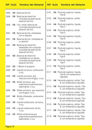 NIP Guía Nombre del Material NIP Guía Nombre del Material
3090 138 Baterías de litio
3090 138 Baterías de metal litio
(incluidas las baterías de
aleación de litio)
3090 138 Litio, metal, baterías de
(incluidas las baterías de
aleación de litio)
3091 138 Baterías de litio, embaladas
con un aparato
3091 138 Baterías de litio, instaladas en
un aparato
3091 138 Baterías de metal litio
embaladas con un equipo
(incluidas las baterías de
aleación de litio)
3091 138 Baterías de metal litio
instaladas en un equipo
(incluidas las baterías de
aleación de litio)
3092 129 1-Metoxi-2-propanol
3093 157 Líquido corrosivo, comburente,
n.e.p.
3094 138 Líquido corrosivo, que
reacciona con el agua, n.e.p.
3095 136 Sólido corrosivo, que
experimenta calentamiento
espontáneo, n.e.p.
3096 138 Sólido corrosivo, que reacciona
con el agua, n.e.p.
3097 140 Sólido inflamable, comburente,
n.e.p.
3098 140 Líquido comburente, corrosivo,
n.e.p.
3099 142 Líquido comburente, tóxico,
n.e.p.
3100 135 Sólido comburente que
experimenta calentamiento
espontáneo, n.e.p.
3101 146 Peróxido orgánico, líquido,
Tipo B
3102 146 Peróxido orgánico, sólido,
Tipo B
3103 146 Peróxido orgánico, líquido,
Tipo C
3104 146 Peróxido orgánico, sólido,
Tipo C
3105 145 Peróxido orgánico, líquido,
Tipo D
3106 145 Peróxido orgánico, sólido,
Tipo D
3107 145 Peróxido orgánico, líquido,
Tipo E
3108 145 Peróxido orgánico, sólido,
Tipo E
3109 145 Peróxido orgánico, líquido,
Tipo F
3110 145 Peróxido orgánico, sólido,
Tipo F
3111 148 Peróxido orgánico, líquido,
Tipo B, con temperatura
regulada
3112 148 Peróxido orgánico, sólido, Tipo
B, con temperatura regulada
3113 148 Peróxido orgánico, líquido, Tipo
C, con temperatura regulada
3114 148 Peróxido orgánico, sólido, Tipo
C, con temperatura regulada
3115 148 Peróxido orgánico, líquido, Tipo
D, con temperatura regulada
3116 148 Peróxido orgánico, sólido, Tipo
D, con temperatura regulada
3117 148 Peróxido orgánico, líquido, Tipo
E, con temperatura regulada
3118 148 Peróxido orgánico, sólido, Tipo
E, con temperatura regulada
Página 76
 