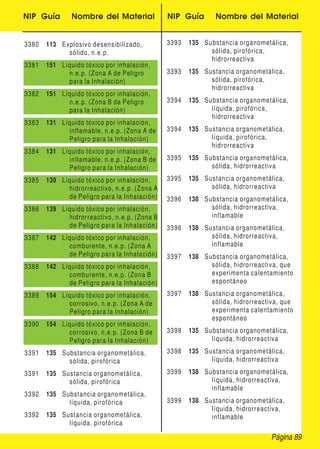 NIP Guía Nombre del Material NIP Guía Nombre del Material
3380 113 Explosivo desensibilizado,
sólido, n.e.p.
3381 151 Líquido tóxico por inhalación,
n.e.p. (Zona A de Peligro
para la Inhalación)
3382 151 Líquido tóxico por inhalación,
n.e.p. (Zona B de Peligro
para la Inhalación)
3383 131 Líquido tóxico por inhalación,
inflamable, n.e.p. (Zona A de
Peligro para la Inhalación)
3384 131 Líquido tóxico por inhalación,
inflamable, n.e.p. (Zona B de
Peligro para la Inhalación)
3385 139 Líquido tóxico por inhalación,
hidrorreactivo, n.e.p. (Zona A
de Peligro para la Inhalación)
3386 139 Líquido tóxico por inhalación,
hidrorreactivo, n.e.p. (Zona B
de Peligro para la Inhalación)
3387 142 Líquido tóxico por inhalación,
comburente, n.e.p. (Zona A
de Peligro para la Inhalación)
3388 142 Líquido tóxico por inhalación,
comburente, n.e.p. (Zona B
de Peligro para la Inhalación)
3389 154 Líquido tóxico por inhalación,
corrosivo, n.e.p. (Zona A de
Peligro para la Inhalación)
3390 154 Líquido tóxico por inhalación,
corrosivo, n.e.p. (Zona B de
Peligro para la Inhalación)
3391 135 Substancia organometálica,
sólida, pirofórica
3391 135 Sustancia organometálica,
sólida, pirofórica
3392 135 Substancia organometálica,
líquida, pirofórica
3392 135 Sustancia organometálica,
líquida, pirofórica
3393 135 Substancia organometálica,
sólida, pirofórica,
hidrorreactiva
3393 135 Sustancia organometálica,
sólida, pirofórica,
hidrorreactiva
3394 135 Substancia organometálica,
líquida, pirofórica,
hidrorreactiva
3394 135 Sustancia organometálica,
líquida, pirofórica,
hidrorreactiva
3395 135 Substancia organometálica,
sólida, hidrorreactiva
3395 135 Sustancia organometálica,
sólida, hidrorreactiva
3396 138 Substancia organometálica,
sólida, hidrorreactiva,
inflamable
3396 138 Sustancia organometálica,
sólida, hidrorreactiva,
inflamable
3397 138 Substancia organometálica,
sólida, hidrorreactiva, que
experimenta calentamiento
espontáneo
3397 138 Sustancia organometálica,
sólida, hidrorreactiva, que
experimenta calentamiento
espontáneo
3398 135 Substancia organometálica,
líquida, hidrorreactiva
3398 135 Sustancia organometálica,
líquida, hidrorreactiva
3399 138 Substancia organometálica,
líquida, hidrorreactiva,
inflamable
3399 138 Sustancia organometálica,
líquida, hidrorreactiva,
inflamable
Página 89
 