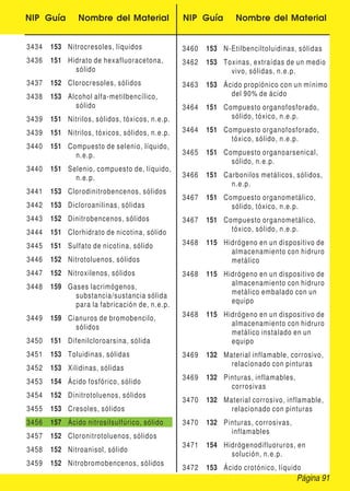NIP Guía Nombre del Material NIP Guía Nombre del Material
3434 153 Nitrocresoles, líquidos
3436 151 Hidrato de hexafluoracetona,
sólido
3437 152 Clorocresoles, sólidos
3438 153 Alcohol alfa-metilbencílico,
sólido
3439 151 Nitrilos, sólidos, tóxicos, n.e.p.
3439 151 Nitrilos, tóxicos, sólidos, n.e.p.
3440 151 Compuesto de selenio, líquido,
n.e.p.
3440 151 Selenio, compuesto de, líquido,
n.e.p.
3441 153 Clorodinitrobencenos, sólidos
3442 153 Dicloroanilinas, sólidas
3443 152 Dinitrobencenos, sólidos
3444 151 Clorhidrato de nicotina, sólido
3445 151 Sulfato de nicotina, sólido
3446 152 Nitrotoluenos, sólidos
3447 152 Nitroxilenos, sólidos
3448 159 Gases lacrimógenos,
substancia/sustancia sólida
para la fabricación de, n.e.p.
3449 159 Cianuros de bromobencilo,
sólidos
3450 151 Difenilcloroarsina, sólida
3451 153 Toluidinas, sólidas
3452 153 Xilidinas, sólidas
3453 154 Ácido fosfórico, sólido
3454 152 Dinitrotoluenos, sólidos
3455 153 Cresoles, sólidos
3456 157 Ácido nitrosilsulfúrico, sólido
3457 152 Cloronitrotoluenos, sólidos
3458 152 Nitroanisol, sólido
3459 152 Nitrobromobencenos, sólidos
3460 153 N-Etilbenciltoluidinas, sólidas
3462 153 Toxinas, extraídas de un medio
vivo, sólidas, n.e.p.
3463 153 Ácido propiónico con un mínimo
del 90% de ácido
3464 151 Compuesto organofosforado,
sólido, tóxico, n.e.p.
3464 151 Compuesto organofosforado,
tóxico, sólido, n.e.p.
3465 151 Compuesto organoarsenical,
sólido, n.e.p.
3466 151 Carbonilos metálicos, sólidos,
n.e.p.
3467 151 Compuesto organometálico,
sólido, tóxico, n.e.p.
3467 151 Compuesto organometálico,
tóxico, sólido, n.e.p.
3468 115 Hidrógeno en un dispositivo de
almacenamiento con hidruro
metálico
3468 115 Hidrógeno en un dispositivo de
almacenamiento con hidruro
metálico embalado con un
equipo
3468 115 Hidrógeno en un dispositivo de
almacenamiento con hidruro
metálico instalado en un
equipo
3469 132 Material inflamable, corrosivo,
relacionado con pinturas
3469 132 Pinturas, inflamables,
corrosivas
3470 132 Material corrosivo, inflamable,
relacionado con pinturas
3470 132 Pinturas, corrosivas,
inflamables
3471 154 Hidrógenodifluoruros, en
solución, n.e.p.
3472 153 Ácido crotónico, líquido
Página 91
 