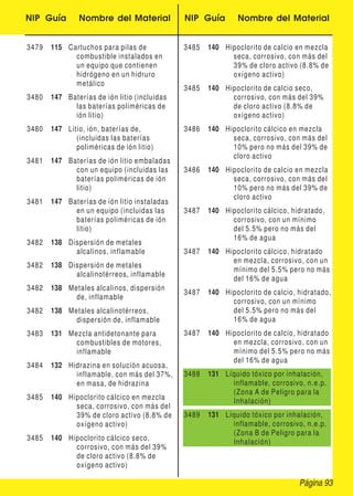 NIP Guía Nombre del Material NIP Guía Nombre del Material
3479 115 Cartuchos para pilas de
combustible instalados en
un equipo que contienen
hidrógeno en un hidruro
metálico
3480 147 Baterías de ión litio (incluidas
las baterías poliméricas de
ión litio)
3480 147 Litio, ión, baterías de,
(incluidas las baterías
poliméricas de ión litio)
3481 147 Baterías de ión litio embaladas
con un equipo (incluidas las
baterías poliméricas de ión
litio)
3481 147 Baterías de ión litio instaladas
en un equipo (incluidas las
baterías poliméricas de ión
litio)
3482 138 Dispersión de metales
alcalinos, inflamable
3482 138 Dispersión de metales
alcalinotérreos, inflamable
3482 138 Metales alcalinos, dispersión
de, inflamable
3482 138 Metales alcalinotérreos,
dispersión de, inflamable
3483 131 Mezcla antidetonante para
combustibles de motores,
inflamable
3484 132 Hidrazina en solución acuosa,
inflamable, con más del 37%,
en masa, de hidrazina
3485 140 Hipoclorito cálcico en mezcla
seca, corrosivo, con más del
39% de cloro activo (8.8% de
oxígeno activo)
3485 140 Hipoclorito cálcico seco,
corrosivo, con más del 39%
de cloro activo (8.8% de
oxígeno activo)
3485 140 Hipoclorito de calcio en mezcla
seca, corrosivo, con más del
39% de cloro activo (8.8% de
oxígeno activo)
3485 140 Hipoclorito de calcio seco,
corrosivo, con más del 39%
de cloro activo (8.8% de
oxígeno activo)
3486 140 Hipoclorito cálcico en mezcla
seca, corrosivo, con más del
10% pero no más del 39% de
cloro activo
3486 140 Hipoclorito de calcio en mezcla
seca, corrosivo, con más del
10% pero no más del 39% de
cloro activo
3487 140 Hipoclorito cálcico, hidratado,
corrosivo, con un mínimo
del 5.5% pero no más del
16% de agua
3487 140 Hipoclorito cálcico, hidratado
en mezcla, corrosivo, con un
mínimo del 5.5% pero no más
del 16% de agua
3487 140 Hipoclorito de calcio, hidratado,
corrosivo, con un mínimo
del 5.5% pero no más del
16% de agua
3487 140 Hipoclorito de calcio, hidratado
en mezcla, corrosivo, con un
mínimo del 5.5% pero no más
del 16% de agua
3488 131 Líquido tóxico por inhalación,
inflamable, corrosivo, n.e.p.
(Zona A de Peligro para la
Inhalación)
3489 131 Líquido tóxico por inhalación,
inflamable, corrosivo, n.e.p.
(Zona B de Peligro para la
Inhalación)
Página 93
 