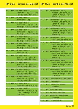 NIP Guía Nombre del Material NIP Guía Nombre del Material
3514 173 Gas adsorbido tóxico,
inflamable, n.e.p. (Zona D de
Peligro para la Inhalación)
3515 173 Gas adsorbido tóxico,
comburente, n.e.p.
3515 173 Gas adsorbido tóxico,
comburente, n.e.p. (Zona A
de Peligro para la Inhalación)
3515 173 Gas adsorbido tóxico,
comburente, n.e.p. (Zona B
de Peligro para la Inhalación)
3515 173 Gas adsorbido tóxico,
comburente, n.e.p. (Zona C
de Peligro para la Inhalación)
3515 173 Gas adsorbido tóxico,
comburente, n.e.p. (Zona D
de Peligro para la Inhalación)
3516 173 Gas adsorbido tóxico,
corrosivo, n.e.p.
3516 173 Gas adsorbido tóxico,
corrosivo, n.e.p. (Zona A de
Peligro para la Inhalación)
3516 173 Gas adsorbido tóxico,
corrosivo, n.e.p. (Zona B de
Peligro para la Inhalación)
3516 173 Gas adsorbido tóxico,
corrosivo, n.e.p. (Zona C de
Peligro para la Inhalación)
3516 173 Gas adsorbido tóxico,
corrosivo, n.e.p. (Zona D de
Peligro para la Inhalación)
3517 173 Gas adsorbido tóxico,
inflamable, corrosivo, n.e.p.
3517 173 Gas adsorbido tóxico,
inflamable, corrosivo, n.e.p.
(Zona A de Peligro para la
Inhalación)
3517 173 Gas adsorbido tóxico,
inflamable, corrosivo, n.e.p.
(Zona B de Peligro para la
Inhalación)
3517 173 Gas adsorbido tóxico,
inflamable, corrosivo, n.e.p.
(Zona C de Peligro para la
Inhalación)
3517 173 Gas adsorbido tóxico,
inflamable, corrosivo, n.e.p.
(Zona D de Peligro para la
Inhalación)
3518 173 Gas adsorbido tóxico,
comburente, corrosivo, n.e.p.
3518 173 Gas adsorbido tóxico,
comburente, corrosivo, n.e.p.
(Zona A de Peligro para la
Inhalación)
3518 173 Gas adsorbido tóxico,
comburente, corrosivo, n.e.p.
(Zona B de Peligro para la
Inhalación)
3518 173 Gas adsorbido tóxico,
comburente, corrosivo, n.e.p.
(Zona C de Peligro para la
Inhalación)
3518 173 Gas adsorbido tóxico,
comburente, corrosivo, n.e.p.
(Zona D de Peligro para la
Inhalación)
3519 173 Trifluoruro de boro adsorbido
3520 173 Cloro adsorbido
3521 173 Tetrafluoruro de silicio
adsorbido
3522 173 Arsina adsorbida
3523 173 Germanio adsorbido
3524 173 Pentafluoruro de fósforo
adsorbido
3525 173 Fosfano adsorbido
Página 95
 