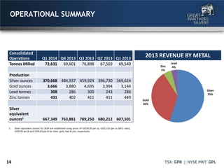 14
OPERATIONAL SUMMARY
Consolidated
Operations Q1 2014 Q4 2013 Q3 2013 Q2 2013 Q1 2013
Tonnes Milled 72,631 69,601 76,898 67,569 69,540
Production
Silver ounces 370,668 484,937 459,924 396,730 369,624
Gold ounces 3,666 3,880 4,695 3,994 3,144
Lead tonnes 308 286 300 243 286
Zinc tonnes 431 402 411 411 449
Silver
equivalent
ounces1 667,349 763,881 789,250 680,212 607,501
Silver
55%
Gold
36%
Zinc
5%
Lead
4%
2013 REVENUE BY METAL
1. Silver equivalent ounces for 2014 are established using prices of US$18.50 per oz, US$1,110 per oz (60:1 ratio),
US$0.85per lb and US$0.85 per lb for silver, gold, lead & zinc, respectively.
 