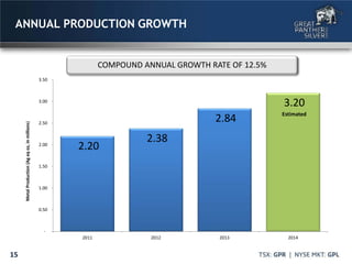 2.20
2.38
2.84
3.20
-
0.50
1.00
1.50
2.00
2.50
3.00
3.50
2011 2012 2013 2014
MetalProduction(Ageqoz,inmillions)
COMPOUND ANNUAL GROWTH RATE OF 12.5%
ANNUAL PRODUCTION GROWTH
Estimated
15
 