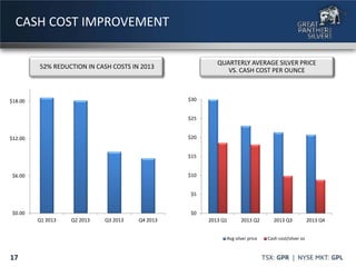 $0
$5
$10
$15
$20
$25
$30
2013 Q1 2013 Q2 2013 Q3 2013 Q4
Avg silver price Cash cost/silver oz
CASH COST IMPROVEMENT
$0.00
$6.00
$12.00
$18.00
Q1 2013 Q2 2013 Q3 2013 Q4 2013
52% REDUCTION IN CASH COSTS IN 2013
QUARTERLY AVERAGE SILVER PRICE
VS. CASH COST PER OUNCE
17
 