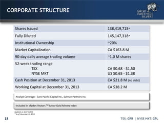 18
CORPORATE STRUCTURE
Shares Issued 138,419,715*
Fully Diluted 145,147,318*
Institutional Ownership ~20%
Market Capitalization CA $163.8 M
90-day daily average trading volume ~1.0 M shares
52-week trading range
TSX
NYSE MKT
CA $0.68 - $1.50
US $0.65 - $1.38
Cash Position at December 31, 2013 CA $21.8 M (no debt)
Working Capital at December 31, 2013 CA $38.2 M
Updated on April 9, 2014
* As of December 31, 2013
Analyst Coverage: Euro Pacific Capital Inc., Salman Partners Inc.
Included in Market Vectors TM Junior Gold Miners Index
 