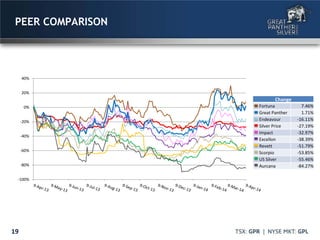 Change
Fortuna 7.46%
Great Panther 1.71%
Endeavour -16.11%
Silver Price -27.19%
Impact -32.97%
Excellon -38.39%
Revett -51.79%
Scorpio -53.85%
US Silver -55.46%
Aurcana -84.27%
PEER COMPARISON
19
-100%
-80%
-60%
-40%
-20%
0%
20%
40%
 