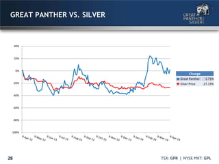 28
GREAT PANTHER VS. SILVER
Change
Great Panther 1.71%
Silver Price -27.19%
-100%
-80%
-60%
-40%
-20%
0%
20%
40%
 