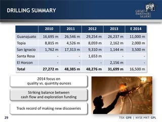 29
DRILLING SUMMARY
2014 focus on
quality vs. quantity ounces
Striking balance between
cash flow and exploration funding
Track record of making new discoveries
2010 2011 2012 2013 E 2014
Guanajuato 16,695 m 26,546 m 29,254 m 26,237 m 11,000 m
Topia 8,815 m 4,526 m 8,059 m 2,162 m 2,000 m
San Ignacio 1,762 m 17,313 m 9,310 m 1,144 m 3,500 m
Santa Rosa - - 1,653 m - -
El Horcon - - - 2,156 m -
Total 27,272 m 48,385 m 48,276 m 31,699 m 16,500 m
 