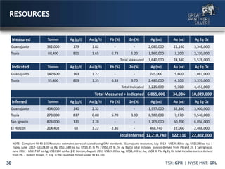 30
RESOURCES
NOTE: Compliant NI 43-101 Resource estimates were calculated using CIM standards. Guanajuato resources, July 2013 - US$20.80 oz Ag; US$1280 oz Au. |
Topia, June 2012- US$28.00 oz Ag; US$1,680 oz Au; US$0.85 lb Pb ; US$0.85 lb Zn. Ag Eq Oz total includes ounces derived from Pb and Zn. | San Ignacio,
June 2012 - US$17.67 oz Ag; US$1150 oz Au. | El Horcon, August 2013 US$24.00 oz Ag; US$1,440 oz Au; US$1 lb Pb. Ag Eq Oz total includes ounces derived
from Pb. - Robert Brown, P. Eng. is the Qualified Person under NI 43-101.
Measured Tonnes Ag (g/t) Au (g/t) Pb (%) Zn (%) Ag (oz) Au (oz) Ag Eq Oz
Guanajuato 362,000 179 1.82 - - 2,080,000 21,140 3,348,000
Topia 60,400 801 1.65 6.73 5.20 1,560,000 3,200 2,230,000
Total Measured 3,640,000 24,340 5,578,000
Indicated Tonnes Ag (g/t) Au (g/t) Pb (%) Zn (%) Ag (oz) Au (oz) Ag Eq Oz
Guanajuato 142,600 163 1.22 - - 745,000 5,600 1,081,000
Topia 95,400 809 1.35 6.33 3.70 2,480,000 4,100 3,370,000
Total Indicated 3,225,000 9,700 4,451,000
Total Measured + Indicated 6,865,000 34,036 10,029,000
Inferred Tonnes Ag (g/t) Au (g/t) Pb (%) Zn (%) Ag (oz) Au (oz) Ag Eq Oz
Guanajuato 434,000 140 2.32 - - 1,957,000 32,380 3,900,000
Topia 273,000 837 0.80 5.70 3.90 6,580,000 7,170 9,540,000
San Ignacio 826,000 121 2.28 - - 3,205,000 60,700 6,894,000
El Horcon 214,402 68 3.22 2.36 - 468,740 22,060 2,468,000
Total Inferred 12,210,740 122,310 22,802,000
 
