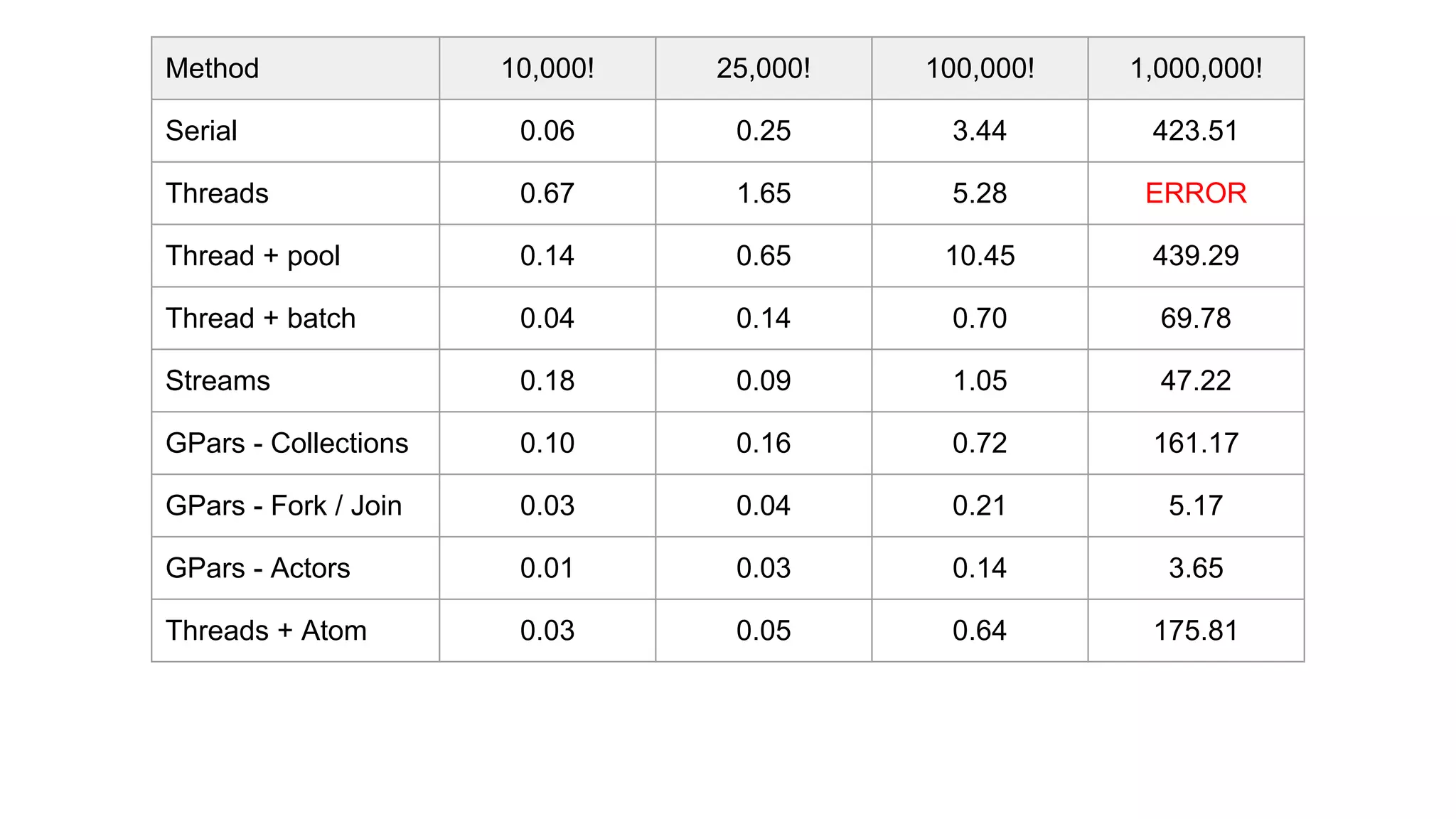 Method 10,000! 25,000! 100,000! 1,000,000!
Serial 0.06 0.25 3.44 423.51
Threads 0.67 1.65 5.28 ERROR
Thread + pool 0.14 0.65 10.45 439.29
Thread + batch 0.04 0.14 0.70 69.78
Streams 0.18 0.09 1.05 47.22
GPars - Collections 0.10 0.16 0.72 161.17
GPars - Fork / Join 0.03 0.04 0.21 5.17
GPars - Actors 0.01 0.03 0.14 3.65
Threads + Atom 0.03 0.05 0.64 175.81
 