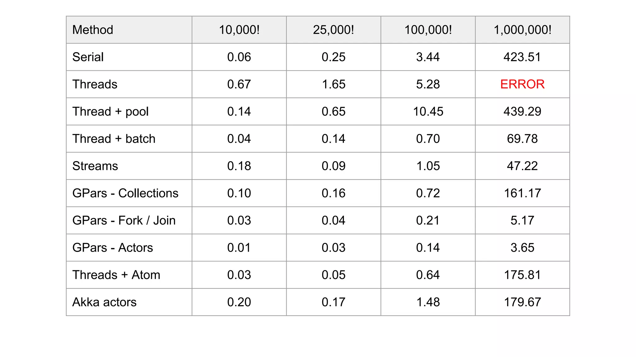 Method 10,000! 25,000! 100,000! 1,000,000!
Serial 0.06 0.25 3.44 423.51
Threads 0.67 1.65 5.28 ERROR
Thread + pool 0.14 0.65 10.45 439.29
Thread + batch 0.04 0.14 0.70 69.78
Streams 0.18 0.09 1.05 47.22
GPars - Collections 0.10 0.16 0.72 161.17
GPars - Fork / Join 0.03 0.04 0.21 5.17
GPars - Actors 0.01 0.03 0.14 3.65
Threads + Atom 0.03 0.05 0.64 175.81
Akka actors 0.20 0.17 1.48 179.67
 