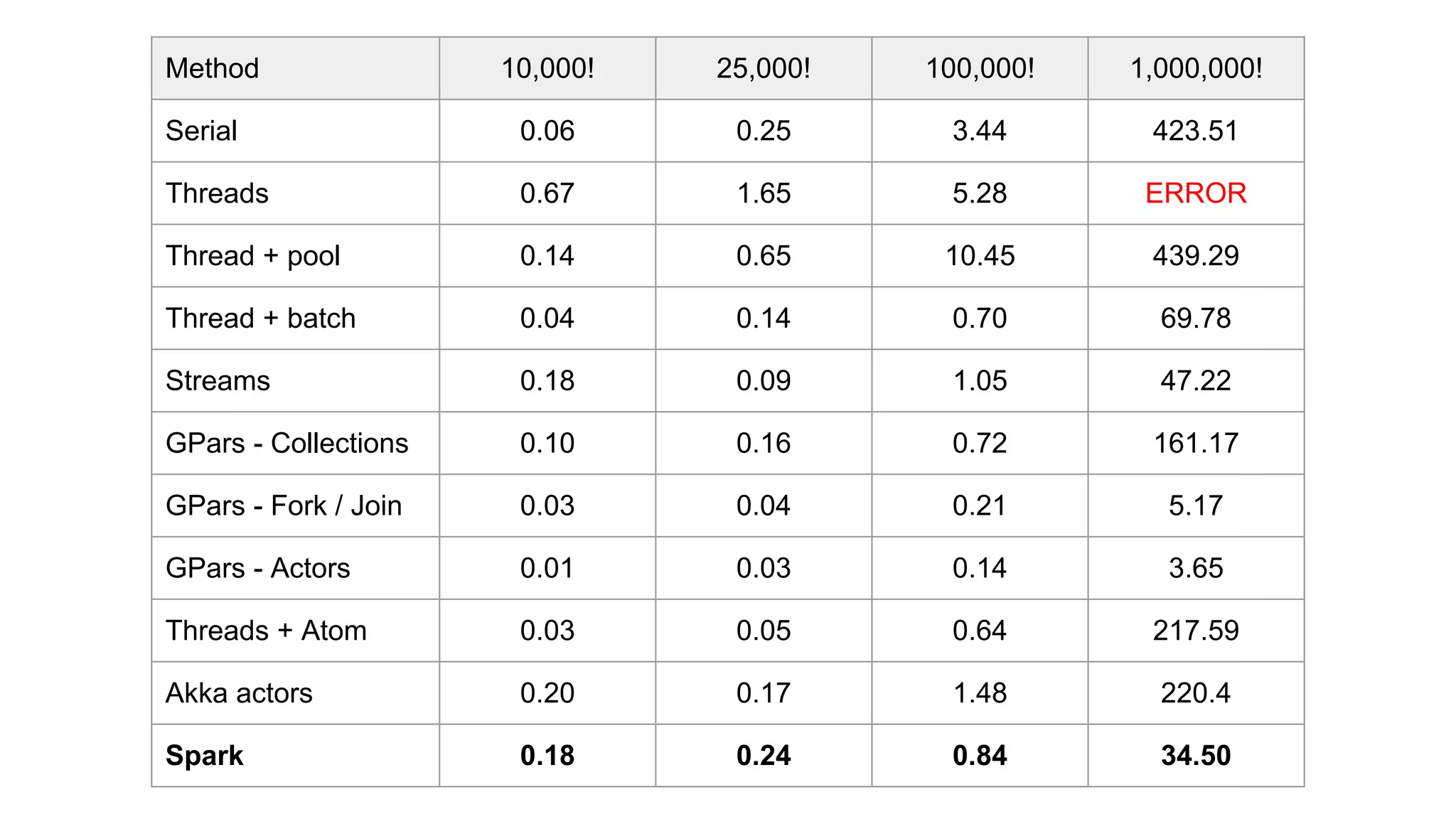 Method 10,000! 25,000! 100,000! 1,000,000!
Serial 0.06 0.25 3.44 423.51
Threads 0.67 1.65 5.28 ERROR
Thread + pool 0.14 0.65 10.45 439.29
Thread + batch 0.04 0.14 0.70 69.78
Streams 0.18 0.09 1.05 47.22
GPars - Collections 0.10 0.16 0.72 161.17
GPars - Fork / Join 0.03 0.04 0.21 5.17
GPars - Actors 0.01 0.03 0.14 3.65
Threads + Atom 0.03 0.05 0.64 217.59
Akka actors 0.20 0.17 1.48 220.4
Spark 0.18 0.24 0.84 34.50
 