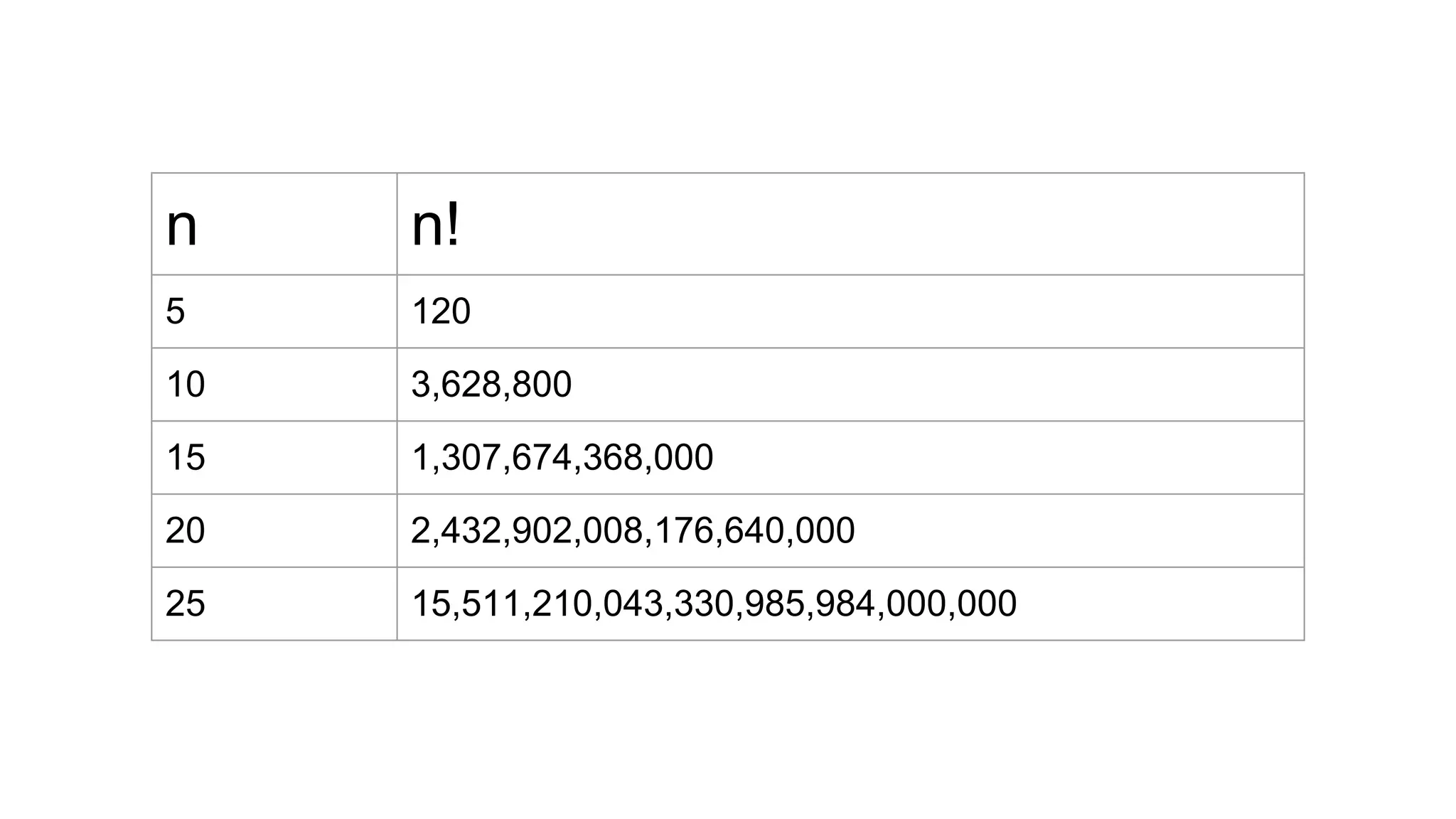 n n!
5 120
10 3,628,800
15 1,307,674,368,000
20 2,432,902,008,176,640,000
25 15,511,210,043,330,985,984,000,000
 