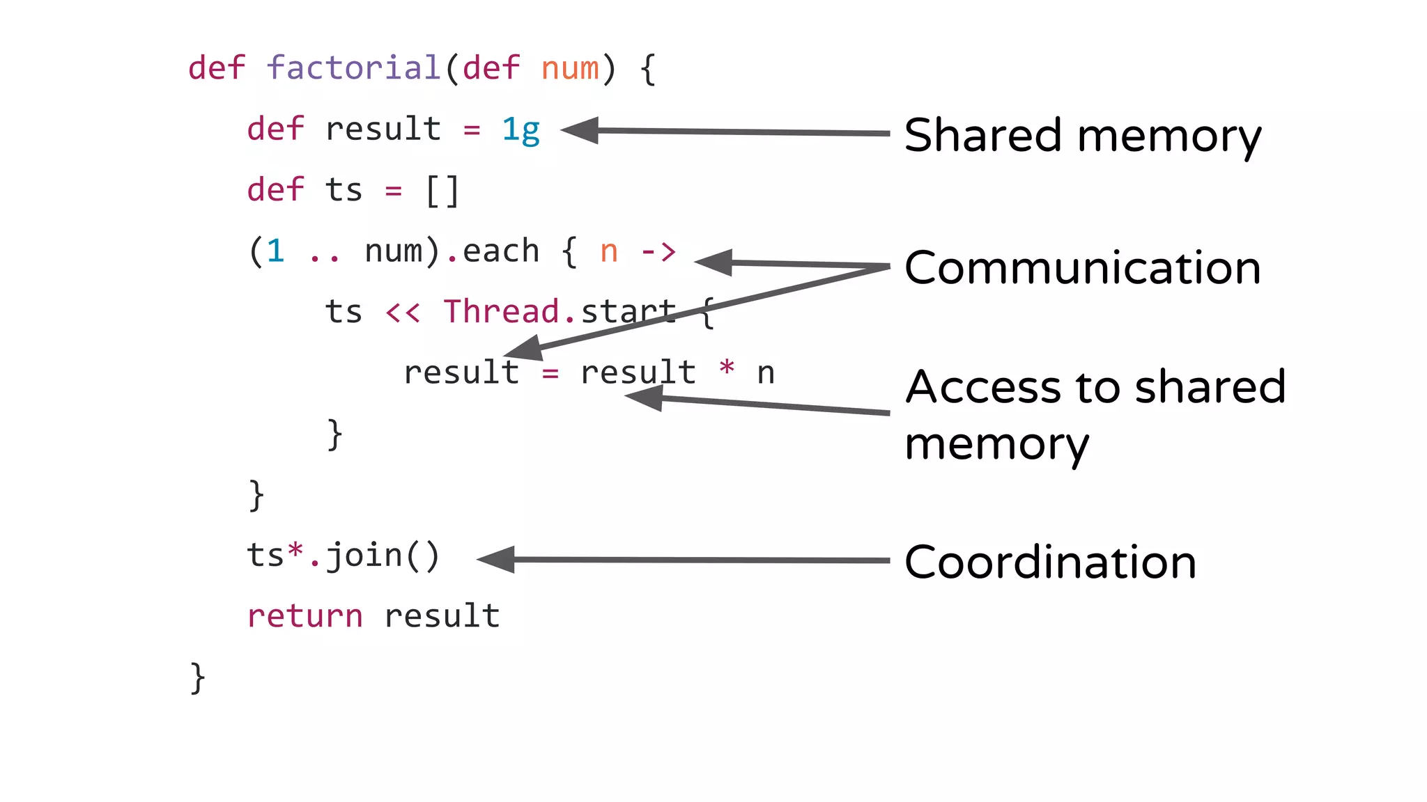 def factorial(def num) {
def result = 1g
def ts = []
(1 .. num).each { n ->
ts << Thread.start {
result = result * n
}
}
ts*.join()
return result
}
Shared memory
Coordination
Communication
Access to shared
memory
 