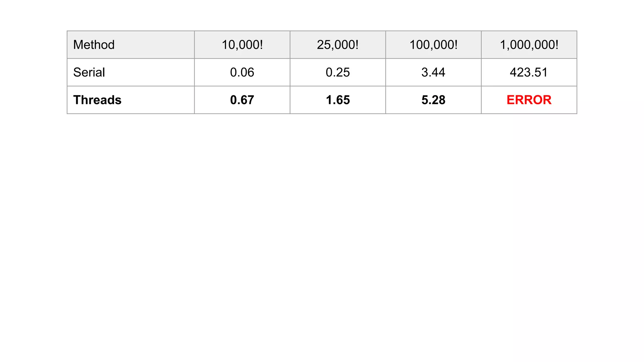 Method 10,000! 25,000! 100,000! 1,000,000!
Serial 0.06 0.25 3.44 423.51
Threads 0.67 1.65 5.28 ERROR
 