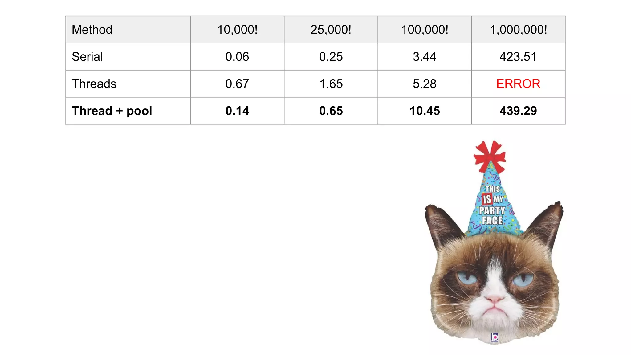 Method 10,000! 25,000! 100,000! 1,000,000!
Serial 0.06 0.25 3.44 423.51
Threads 0.67 1.65 5.28 ERROR
Thread + pool 0.14 0.65 10.45 439.29
 