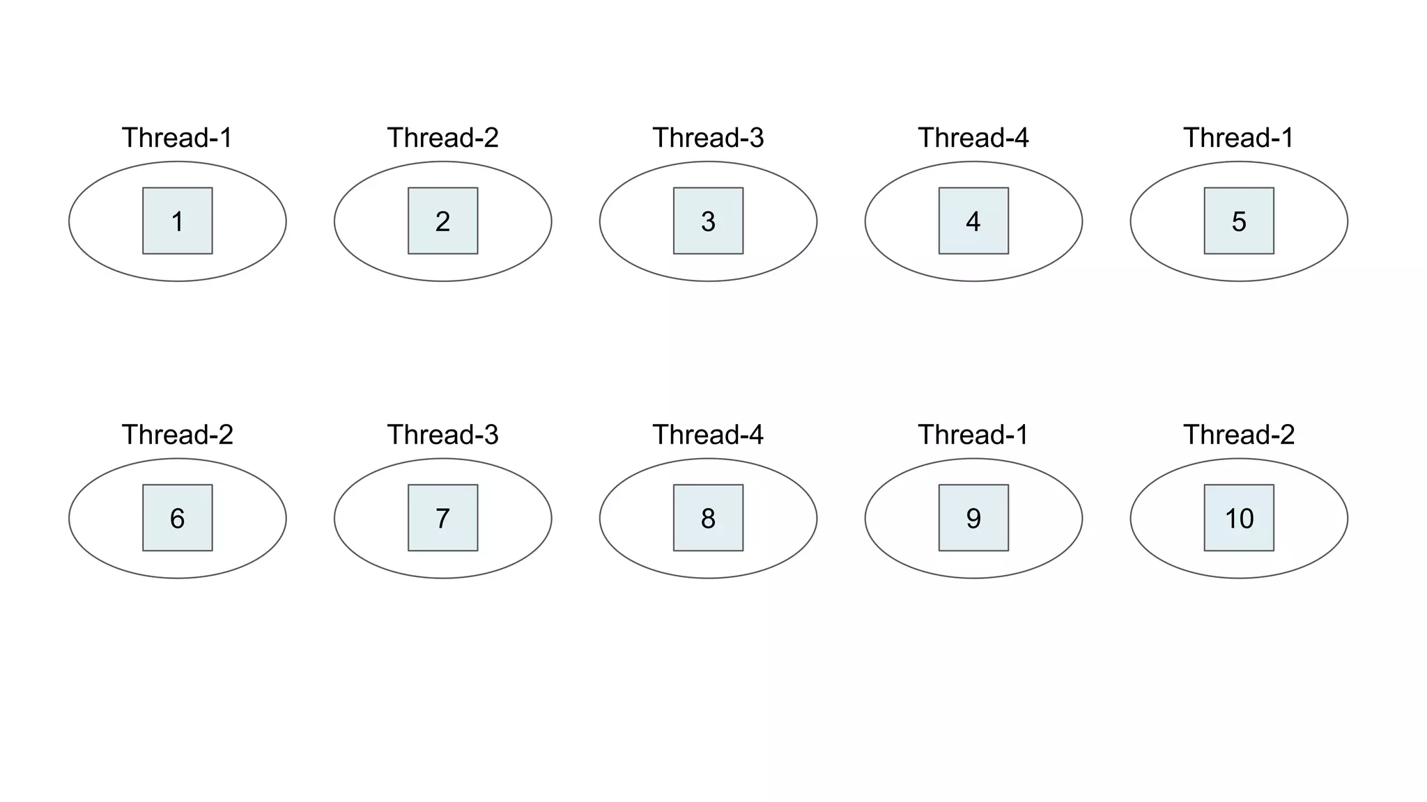 Thread-1
1
Thread-2
2
Thread-3
3
Thread-4
4
Thread-1
5
Thread-2
6
Thread-3
7
Thread-4
8
Thread-1
9
Thread-2
10
 