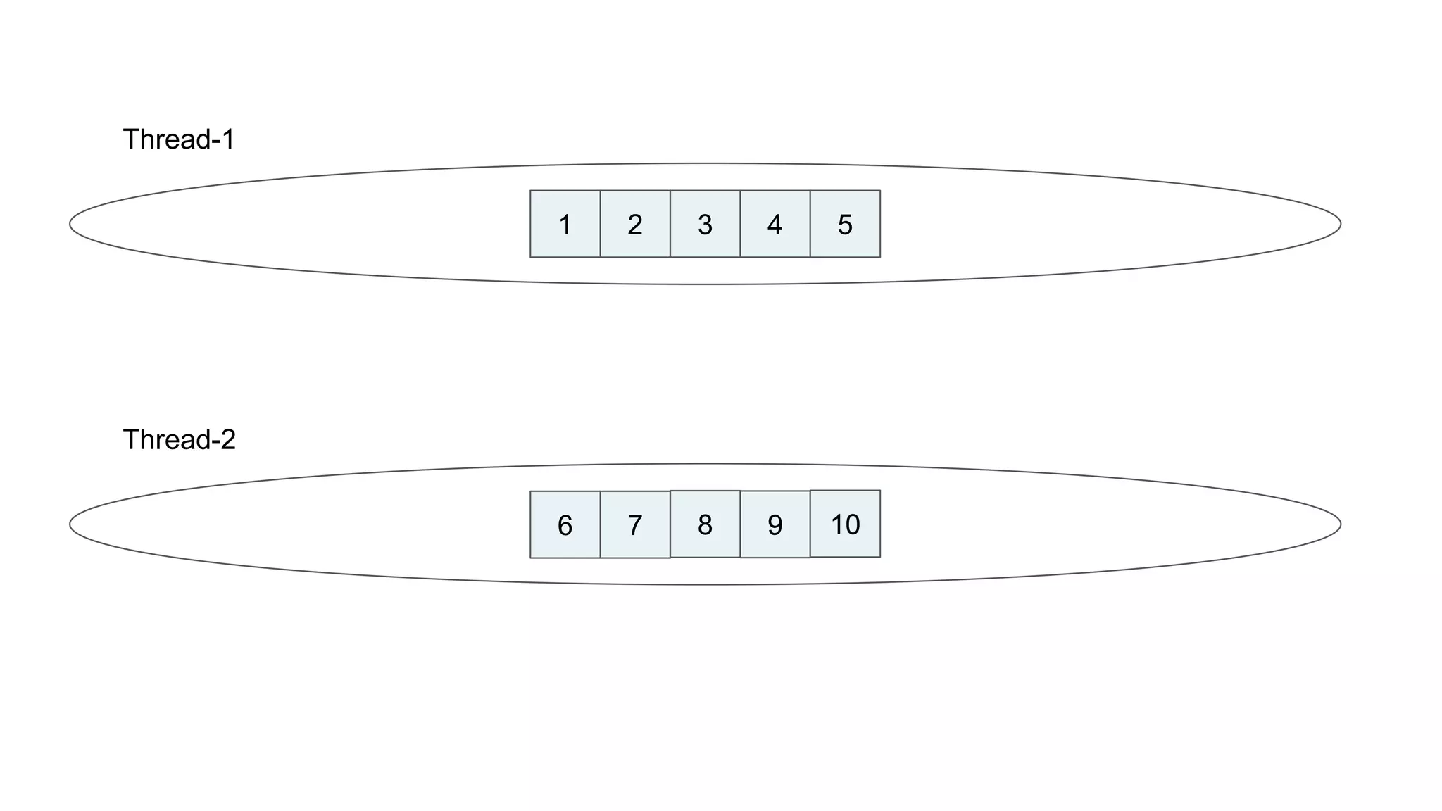 Thread-1
1 2 3 4 5
Thread-2
6 7 8 9 10
 