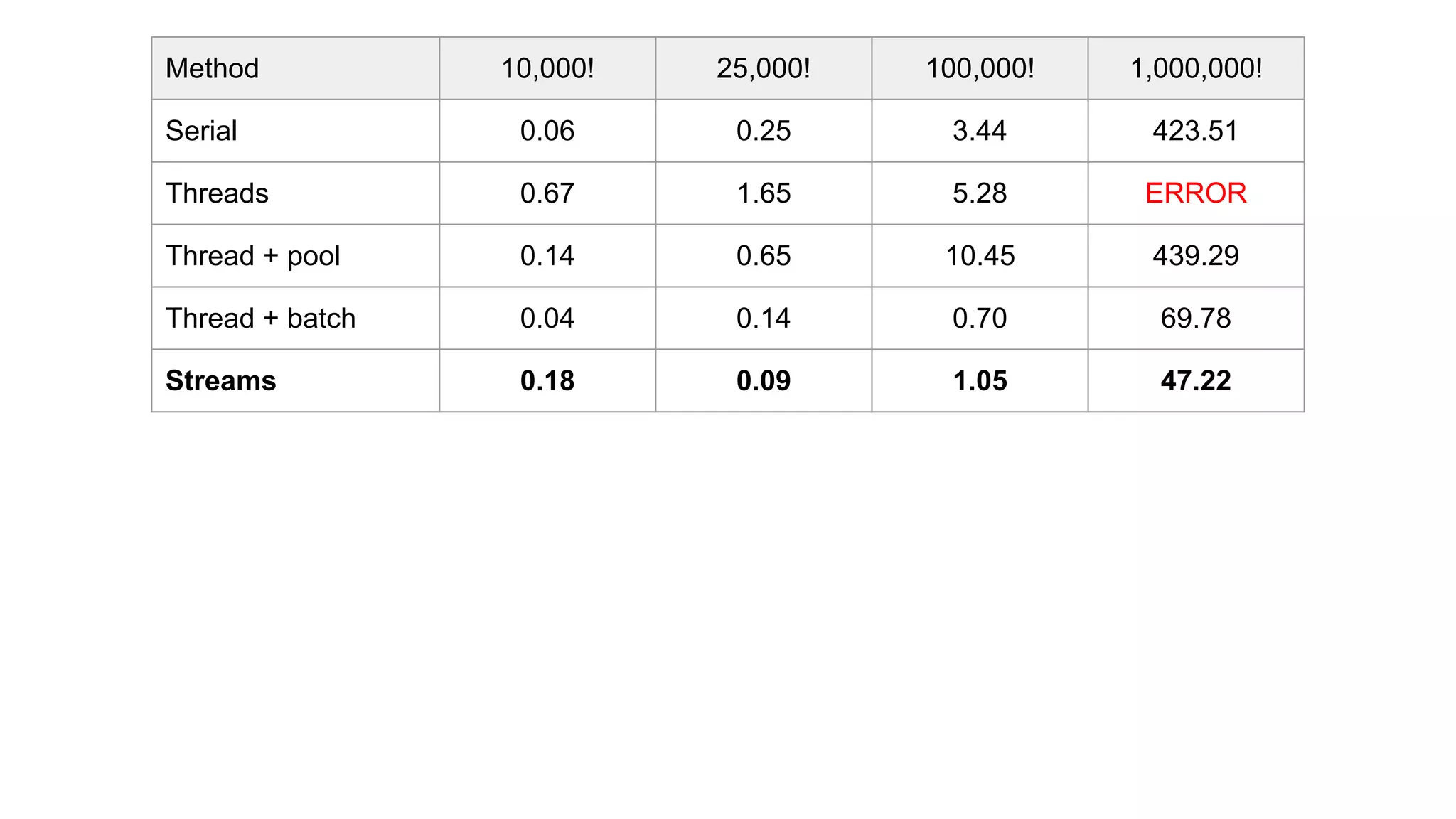 Method 10,000! 25,000! 100,000! 1,000,000!
Serial 0.06 0.25 3.44 423.51
Threads 0.67 1.65 5.28 ERROR
Thread + pool 0.14 0.65 10.45 439.29
Thread + batch 0.04 0.14 0.70 69.78
Streams 0.18 0.09 1.05 47.22
 