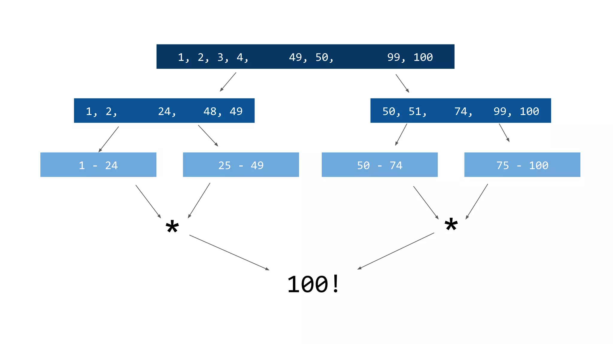 1, 2, 3, 4, 49, 50, 99, 100
1, 2, 24, 48, 49 50, 51, 74, 99, 100
1 - 24 25 - 49 50 - 74 75 - 100
* *
100!
 