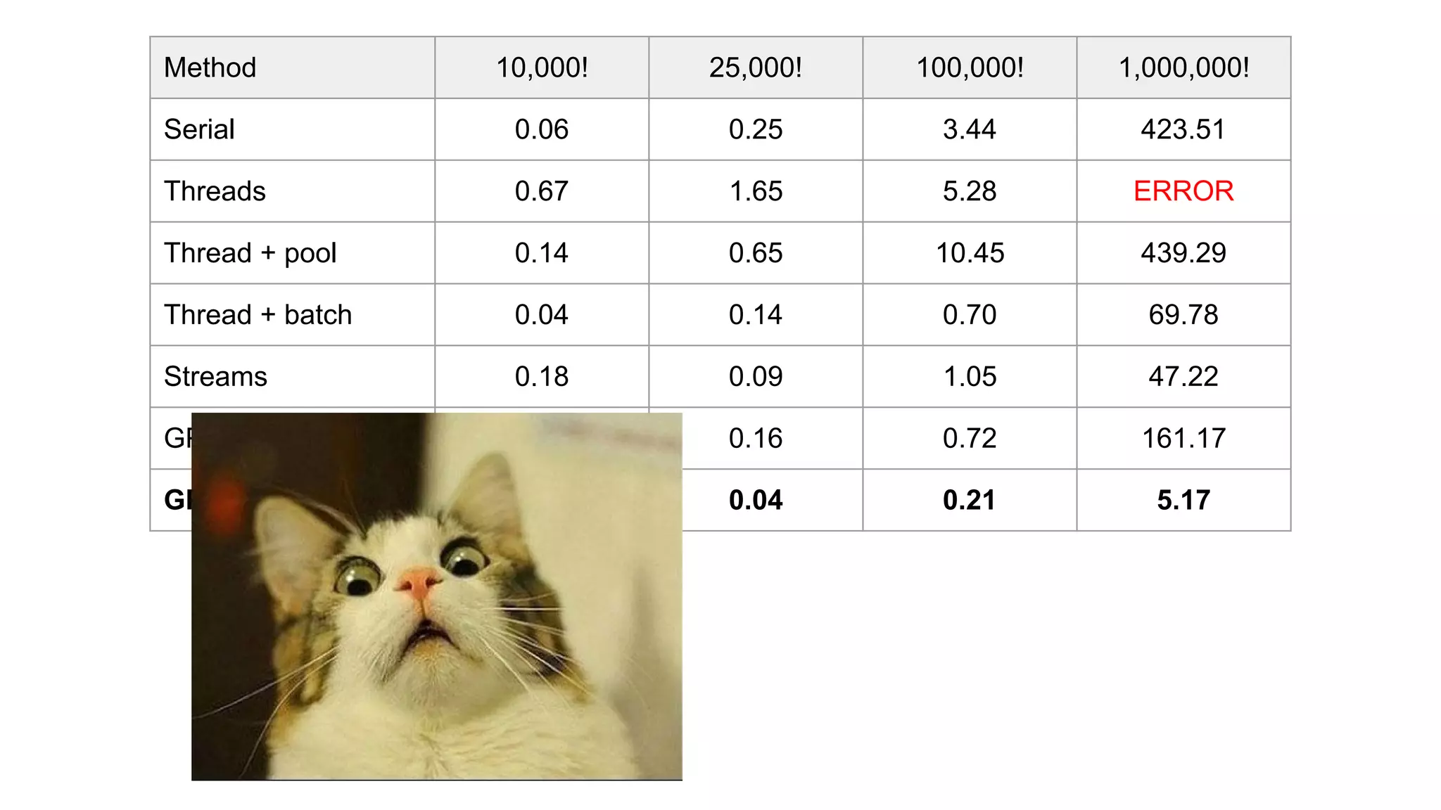 Method 10,000! 25,000! 100,000! 1,000,000!
Serial 0.06 0.25 3.44 423.51
Threads 0.67 1.65 5.28 ERROR
Thread + pool 0.14 0.65 10.45 439.29
Thread + batch 0.04 0.14 0.70 69.78
Streams 0.18 0.09 1.05 47.22
GPars - Collections 0.10 0.16 0.72 161.17
GPars - Fork / Join 0.03 0.04 0.21 5.17
 