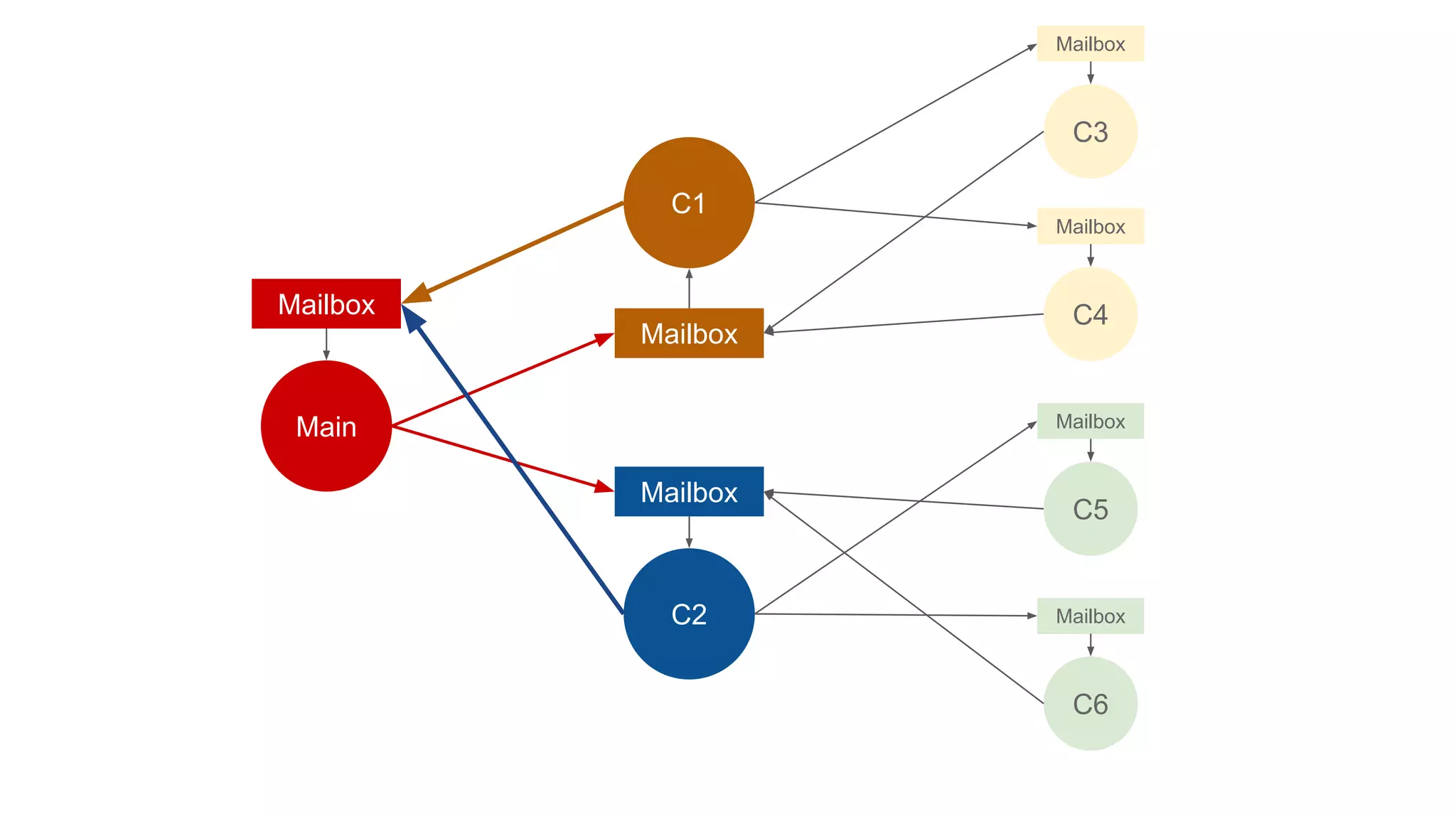 Main
Mailbox
C1
Mailbox
C2
Mailbox
C3
Mailbox
C4
Mailbox
C5
Mailbox
C6
Mailbox
 