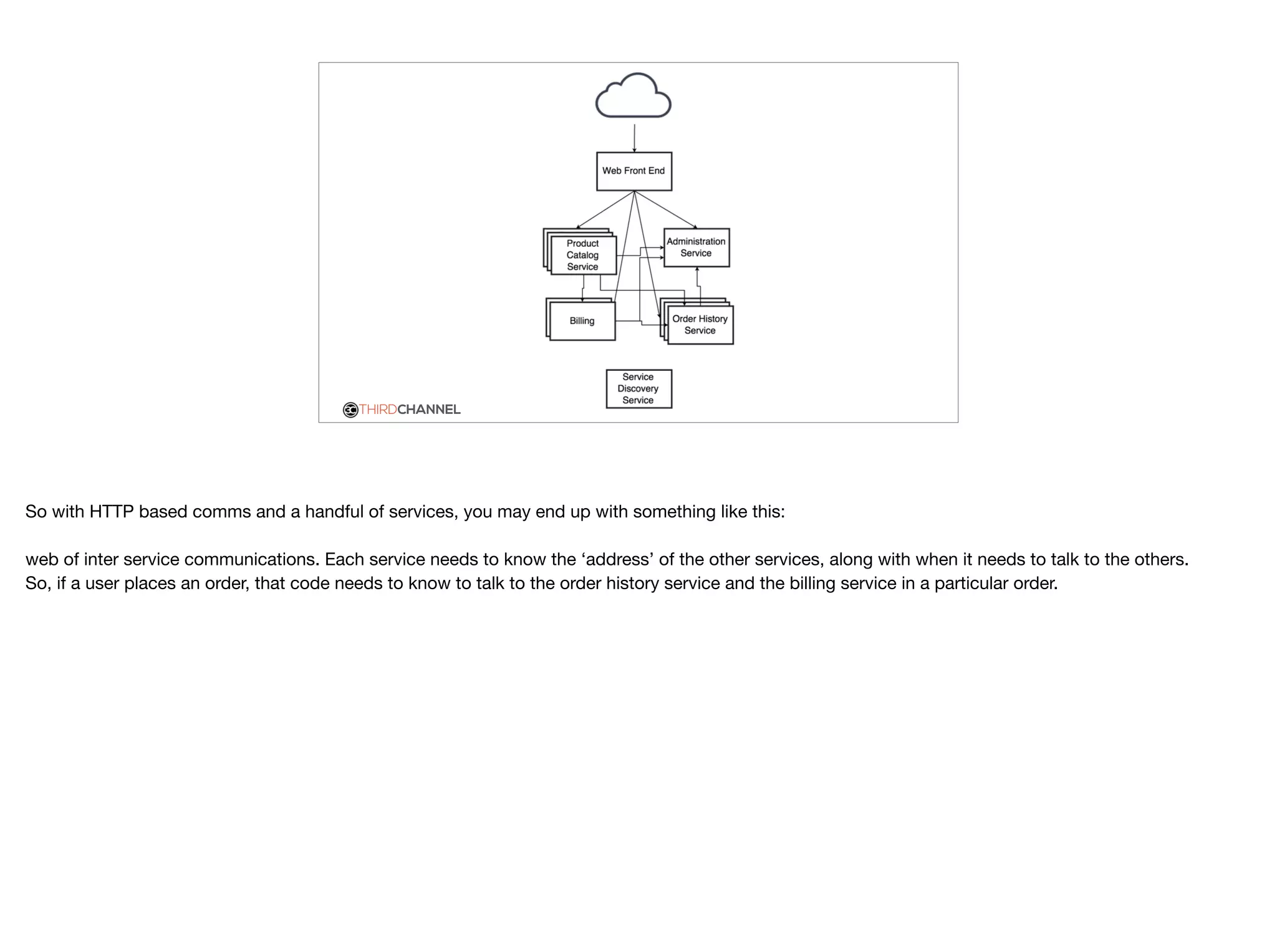 THIRDCHANNEL
So with HTTP based comms and a handful of services, you may end up with something like this:

web of inter service communications. Each service needs to know the ‘address’ of the other services, along with when it needs to talk to the others.

So, if a user places an order, that code needs to know to talk to the order history service and the billing service in a particular order.
 