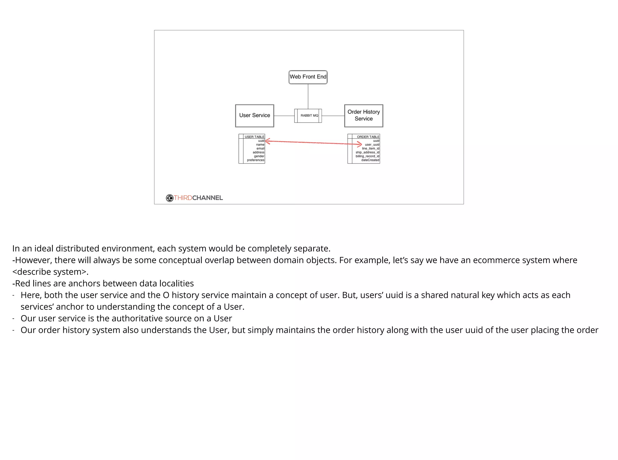 THIRDCHANNEL
In an ideal distributed environment, each system would be completely separate.
-However, there will always be some conceptual overlap between domain objects. For example, let’s say we have an ecommerce system where
<describe system>.
-Red lines are anchors between data localities
- Here, both the user service and the O history service maintain a concept of user. But, users’ uuid is a shared natural key which acts as each
services’ anchor to understanding the concept of a User.
- Our user service is the authoritative source on a User
- Our order history system also understands the User, but simply maintains the order history along with the user uuid of the user placing the order
 