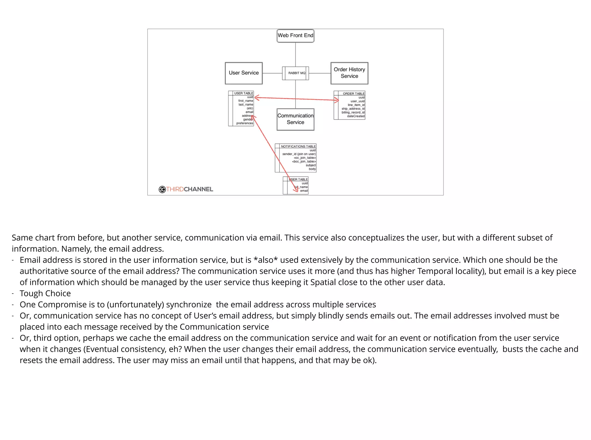 THIRDCHANNEL
Same chart from before, but another service, communication via email. This service also conceptualizes the user, but with a diﬀerent subset of
information. Namely, the email address.
- Email address is stored in the user information service, but is *also* used extensively by the communication service. Which one should be the
authoritative source of the email address? The communication service uses it more (and thus has higher Temporal locality), but email is a key piece
of information which should be managed by the user service thus keeping it Spatial close to the other user data.
- Tough Choice
- One Compromise is to (unfortunately) synchronize the email address across multiple services
- Or, communication service has no concept of User’s email address, but simply blindly sends emails out. The email addresses involved must be
placed into each message received by the Communication service
- Or, third option, perhaps we cache the email address on the communication service and wait for an event or notiﬁcation from the user service
when it changes (Eventual consistency, eh? When the user changes their email address, the communication service eventually, busts the cache and
resets the email address. The user may miss an email until that happens, and that may be ok).
 