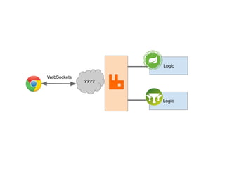 Logic
Logic
WebSockets
????
 