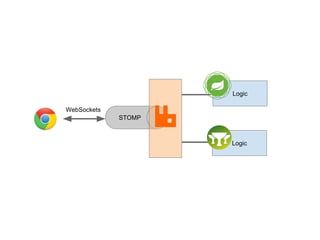 STOMP
Logic
Logic
WebSockets
 