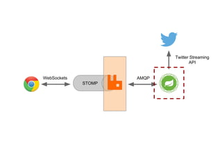 STOMP
WebSockets AMQP
Twitter Streaming
API
 