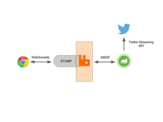 STOMP
WebSockets AMQP
Twitter Streaming
API
 