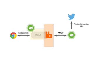 STOMP
WebSockets AMQP
Twitter Streaming
API
 