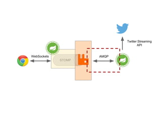 STOMP
WebSockets AMQP
Twitter Streaming
API
 