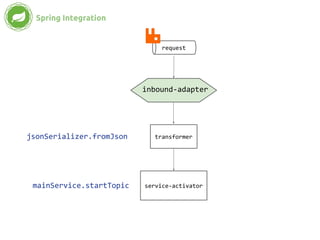 service-activator
jsonSerializer.fromJson transformer
request
inbound-adapter
mainService.startTopic
Spring Integration
 