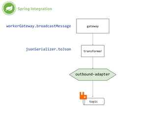 gateway
jsonSerializer.toJson transformer
topic
outbound-adapter
workerGateway.broadcastMessage
Spring Integration
 