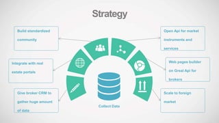 Strategy
Open Api for market
instruments and
services
Web pages builder
on Greal Api for
brokers
Scale to foreign
market
Build standardized
community
Give broker CRM to
gather huge amount
of data
Integrate with real
estate portals
Collect Data
 