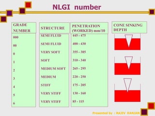 Presented by : RAJIV RANJAN
GRADE
NUMBER
STRUCTURE
PENETRATION
(WORKED) mm/10
CONE SINKING
DEPTH
SEMI FLUID
SEMI FLUID
VERY SOFT
SOFT
MEDIUM SOFT
MEDIUM
STIFF
VERY STIFF
VERY STIFF
445 - 475
400 - 430
355 - 385
310 - 340
265 - 295
220 - 250
175 - 205
130 - 160
85 - 115
000
00
0
1
2
3
4
5
6
NLGI number
 