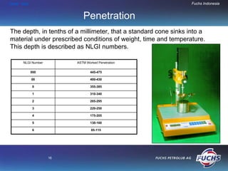 HOME END                                                          Fuchs Indonesia


                           Penetration
The depth, in tenths of a millimeter, that a standard cone sinks into a
material under prescribed conditions of weight, time and temperature.
This depth is described as NLGI numbers.

     NLGI Number        ASTM Worked Penetration

           000                 445-475

           00                  400-430

           0                   355-385

           1                   310-340

           2                   265-295

           3                   220-250

           4                   175-205

           5                   130-160

           6                    85-115




                   16
 