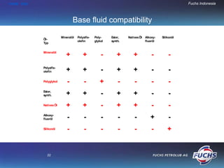 HOME END                                                                                             Fuchs Indonesia



                                Base fluid compatibility

                        Mineralöl   Polyalfa-   Poly-    Ester,   Natives Öl   Alkoxy-   Silikonöl
           Öl-
                                    olefin      glykol   synth.                fluoröl
           Typ


           Mineralöl
                           +            +           -        +       +             -         -
           Polyalfa-
           olefin          +            +           -        +       +             -         -
           Polyglykol       -           -          +         -        -            -         -
           Ester,
           synth.          +            +           -        +       +             -         -
           Natives Öl      +            +           -        +       +             -         -
           Alkoxy-
           fluoröl          -           -           -        -        -           +          -
           Silikonöl        -           -           -        -        -            -         +


             22
 