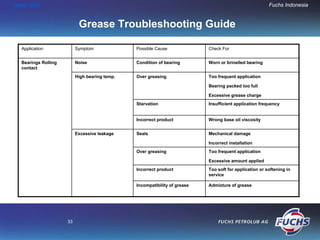 HOME END                                                                                                Fuchs Indonesia


                           Grease Troubleshooting Guide

  Application             Symptom              Possible Cause              Check For


  Bearings Rolling        Noise                Condition of bearing        Worn or brinelled bearing
  contact
                          High bearing temp.   Over greasing               Too frequent application

                                                                           Bearing packed too full

                                                                           Excessive grease charge
                                               Starvation                  Insufficient application frequency


                                               Incorrect product           Wrong base oil viscosity


                          Excessive leakage    Seals                       Mechanical damage

                                                                           Incorrect installation
                                               Over greasing               Too frequent application

                                                                           Excessive amount applied
                                               Incorrect product           Too soft for application or softening in
                                                                           service

                                               Incompatibility of grease   Admixture of grease




                     33
 